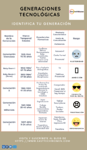 Tabla comparativa de las diferentes generaciones tecnológicas.