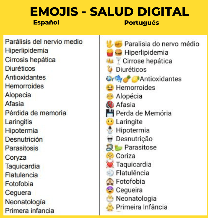 Listado de emojis relacionados con la salud en español y portugués, mostrando cómo los emojis pueden ayudar en la comunicación de síntomas, bienestar emocional, educación sobre salud y recordatorios de medicación.