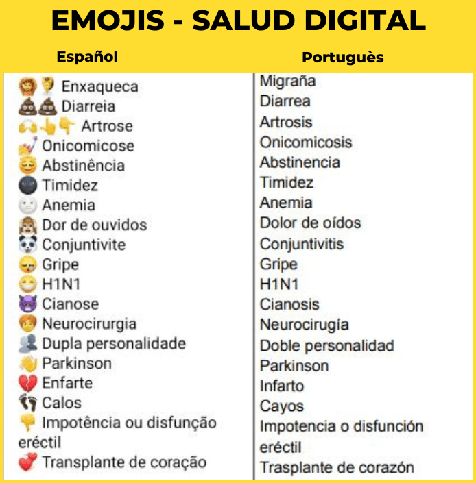 Listado de emojis para la salud en español y portugués, nº 2, mostrando emojis relacionados con la atención médica, bienestar, y hábitos saludables